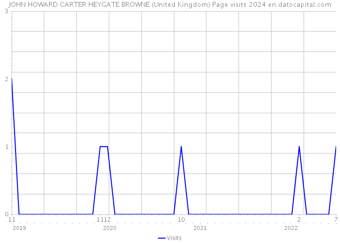 JOHN HOWARD CARTER HEYGATE BROWNE (United Kingdom) Page visits 2024 