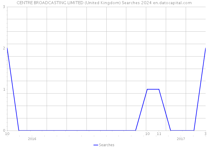 CENTRE BROADCASTING LIMITED (United Kingdom) Searches 2024 