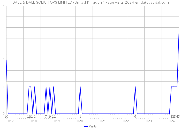 DALE & DALE SOLICITORS LIMITED (United Kingdom) Page visits 2024 