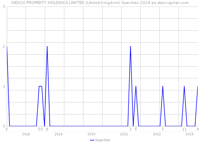 INDIGO PROPERTY HOLDINGS LIMITED (United Kingdom) Searches 2024 