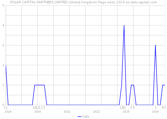 POLAR CAPITAL PARTNERS LIMITED (United Kingdom) Page visits 2024 
