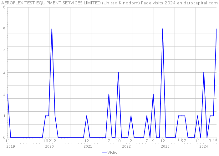 AEROFLEX TEST EQUIPMENT SERVICES LIMITED (United Kingdom) Page visits 2024 