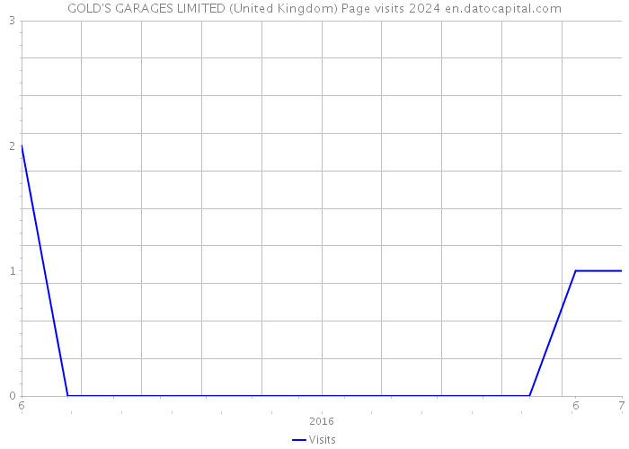 GOLD'S GARAGES LIMITED (United Kingdom) Page visits 2024 