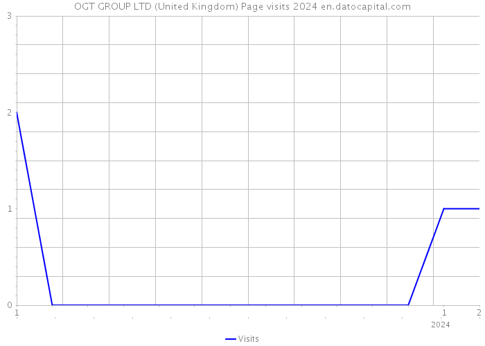 OGT GROUP LTD (United Kingdom) Page visits 2024 