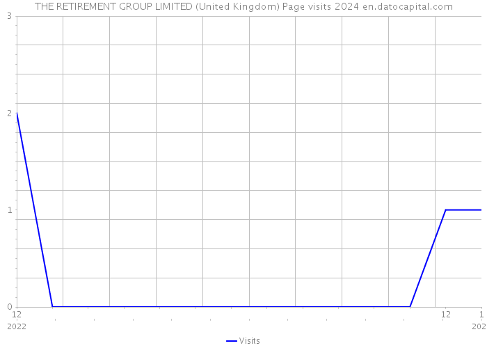 THE RETIREMENT GROUP LIMITED (United Kingdom) Page visits 2024 