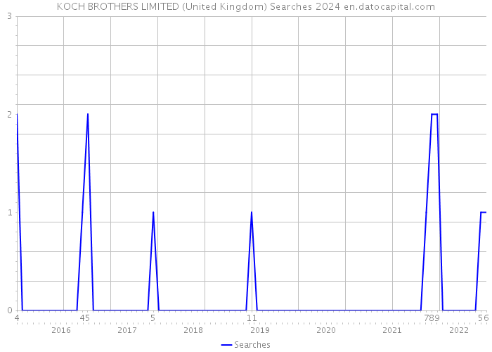 KOCH BROTHERS LIMITED (United Kingdom) Searches 2024 