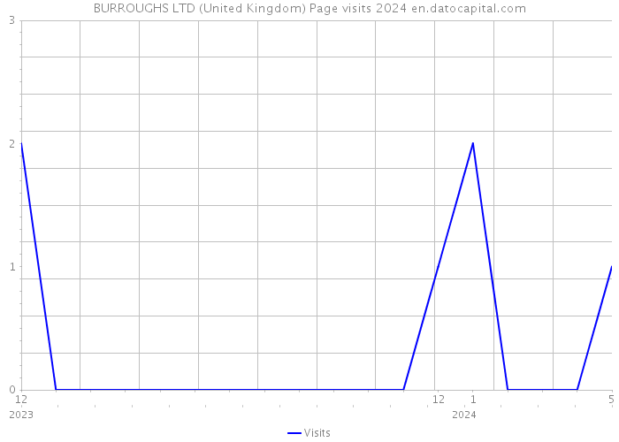 BURROUGHS LTD (United Kingdom) Page visits 2024 