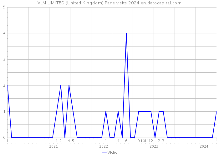 VLM LIMITED (United Kingdom) Page visits 2024 