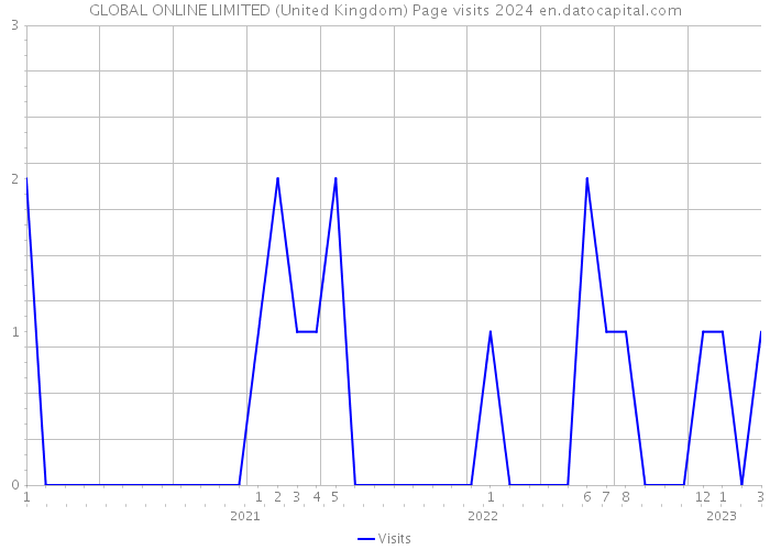 GLOBAL ONLINE LIMITED (United Kingdom) Page visits 2024 