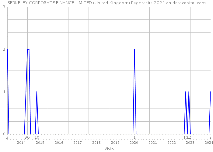 BERKELEY CORPORATE FINANCE LIMITED (United Kingdom) Page visits 2024 