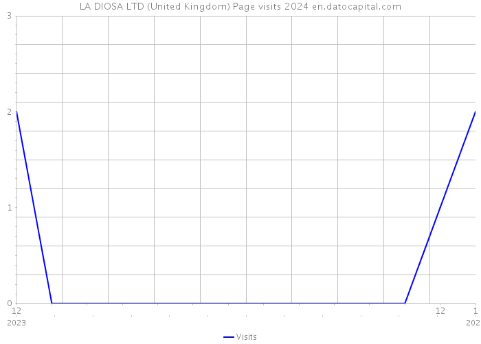 LA DIOSA LTD (United Kingdom) Page visits 2024 