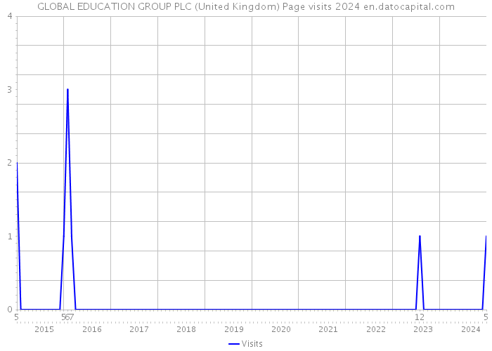 GLOBAL EDUCATION GROUP PLC (United Kingdom) Page visits 2024 