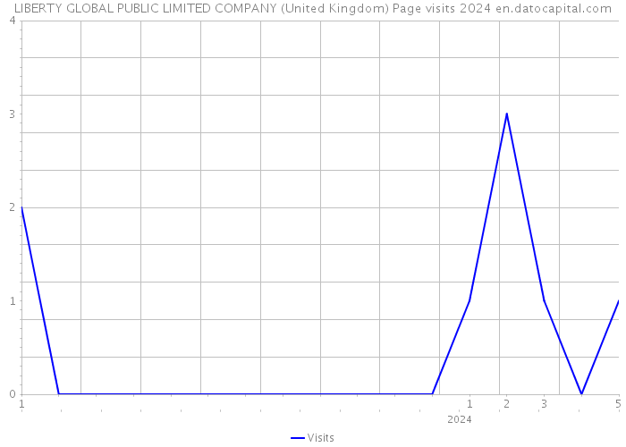LIBERTY GLOBAL PUBLIC LIMITED COMPANY (United Kingdom) Page visits 2024 
