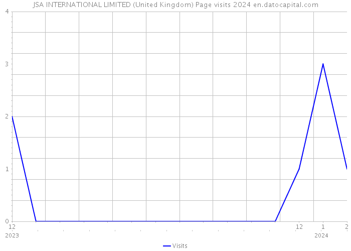 JSA INTERNATIONAL LIMITED (United Kingdom) Page visits 2024 