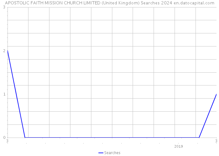 APOSTOLIC FAITH MISSION CHURCH LIMITED (United Kingdom) Searches 2024 