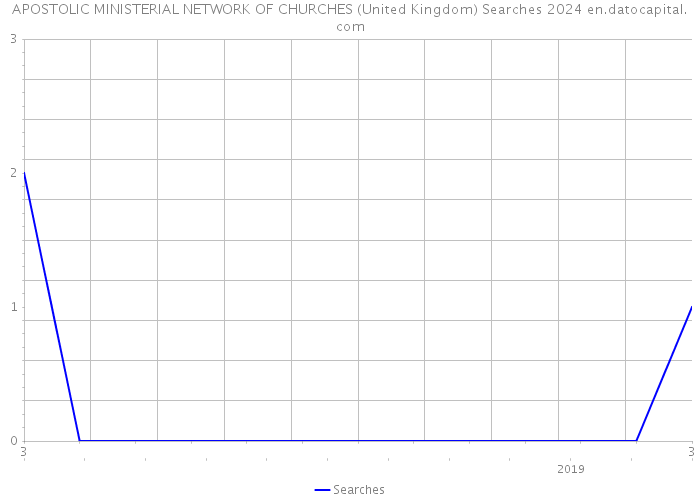 APOSTOLIC MINISTERIAL NETWORK OF CHURCHES (United Kingdom) Searches 2024 