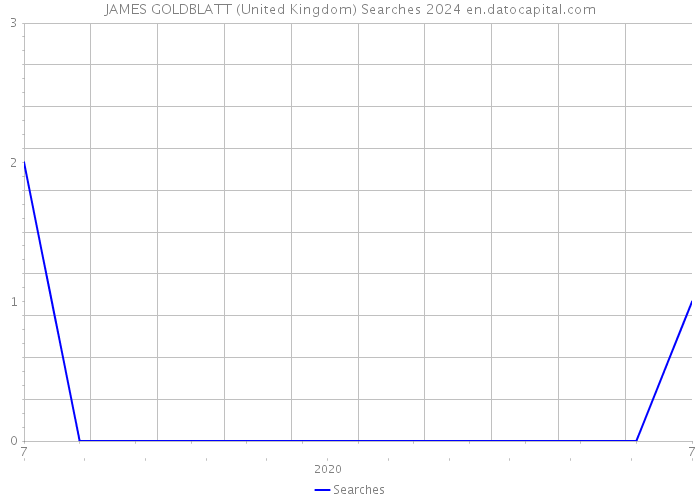 JAMES GOLDBLATT (United Kingdom) Searches 2024 