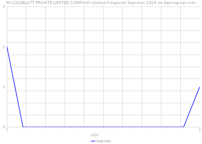 M GOLDBLATT PRIVATE LIMITED COMPANY (United Kingdom) Searches 2024 