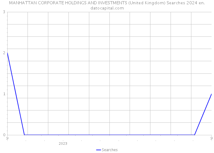 MANHATTAN CORPORATE HOLDINGS AND INVESTMENTS (United Kingdom) Searches 2024 