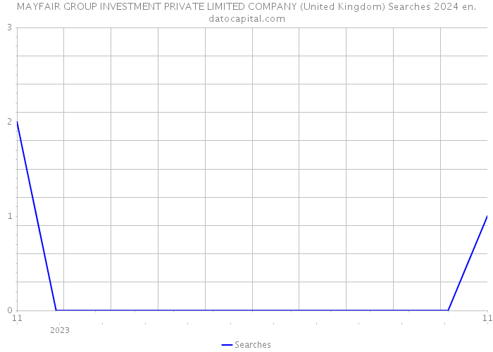 MAYFAIR GROUP INVESTMENT PRIVATE LIMITED COMPANY (United Kingdom) Searches 2024 
