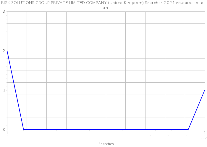 RISK SOLUTIONS GROUP PRIVATE LIMITED COMPANY (United Kingdom) Searches 2024 