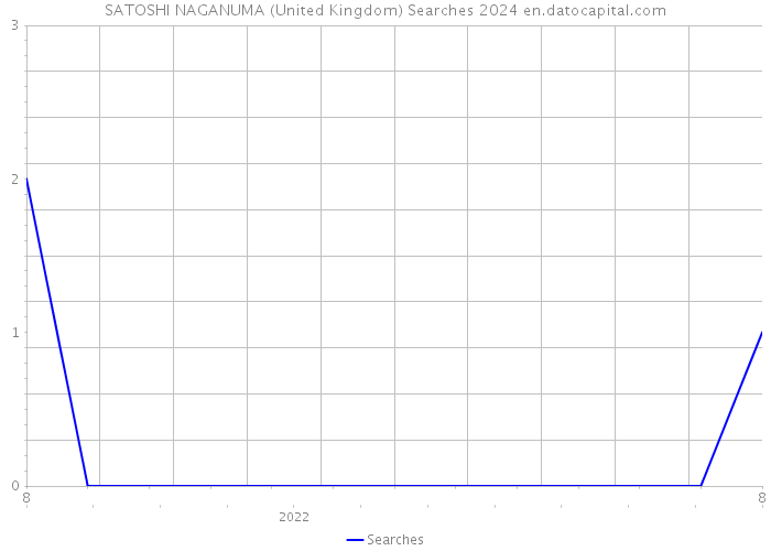 SATOSHI NAGANUMA (United Kingdom) Searches 2024 