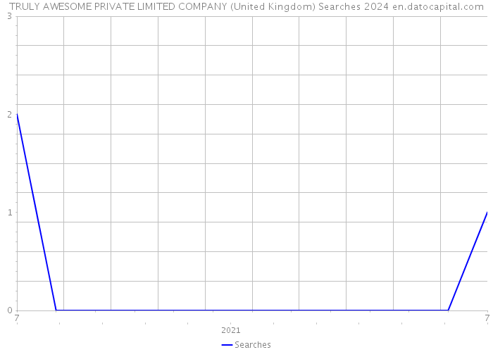 TRULY AWESOME PRIVATE LIMITED COMPANY (United Kingdom) Searches 2024 