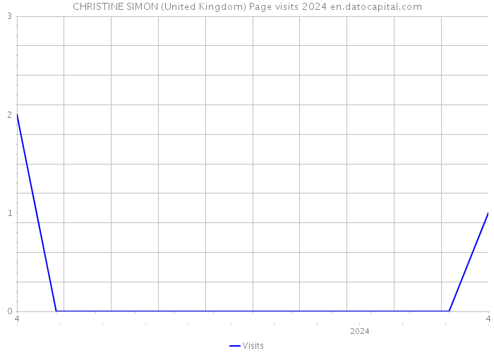 CHRISTINE SIMON (United Kingdom) Page visits 2024 