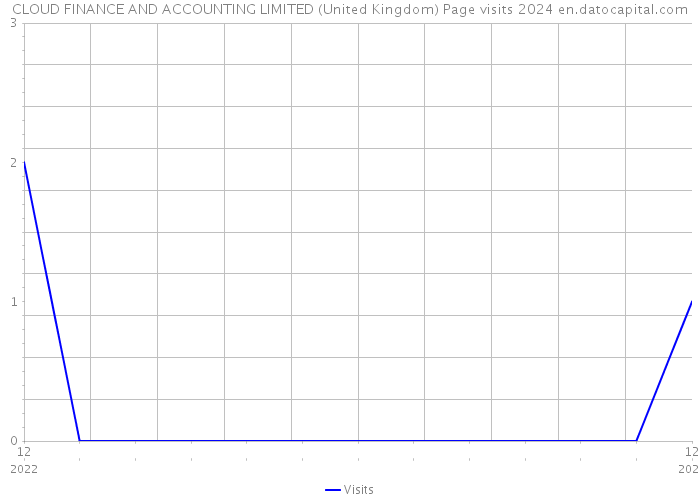 CLOUD FINANCE AND ACCOUNTING LIMITED (United Kingdom) Page visits 2024 