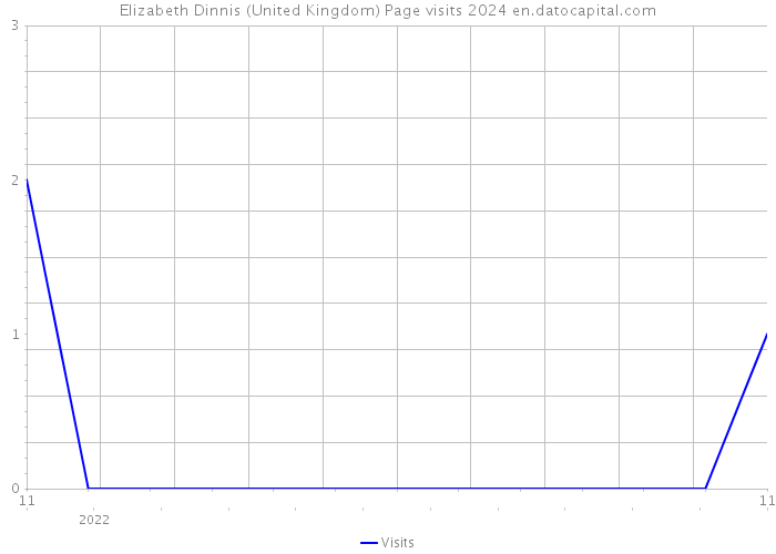Elizabeth Dinnis (United Kingdom) Page visits 2024 