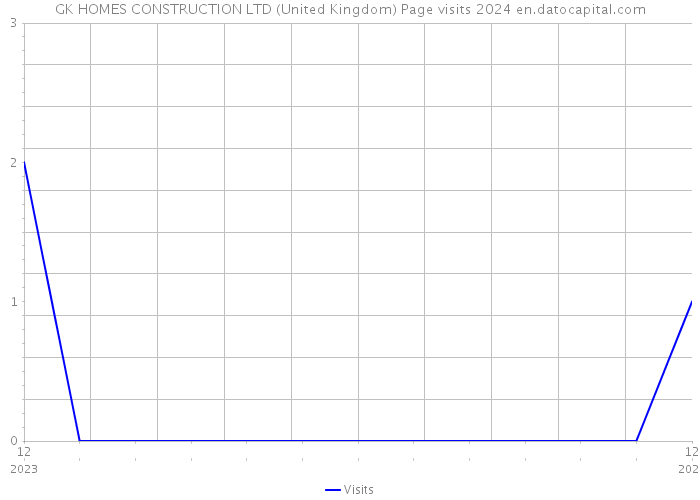 GK HOMES CONSTRUCTION LTD (United Kingdom) Page visits 2024 