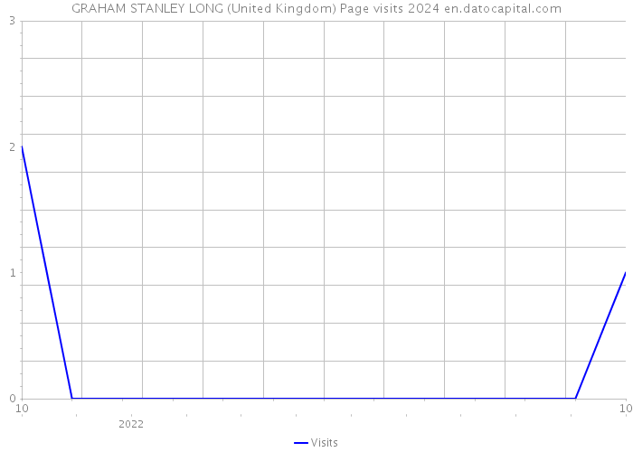 GRAHAM STANLEY LONG (United Kingdom) Page visits 2024 