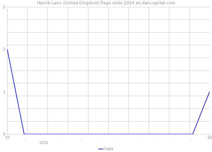 Henrik Lano (United Kingdom) Page visits 2024 