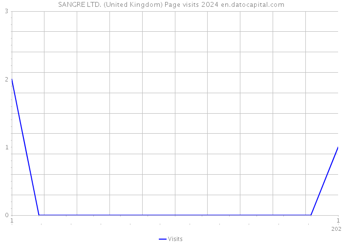 SANGRE LTD. (United Kingdom) Page visits 2024 