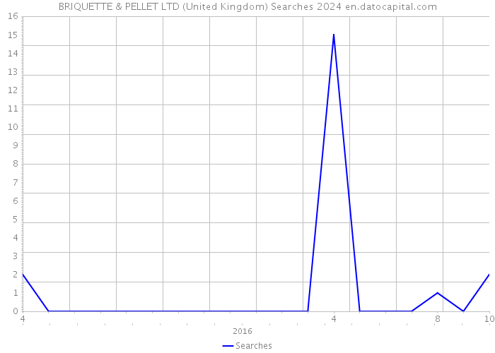 BRIQUETTE & PELLET LTD (United Kingdom) Searches 2024 