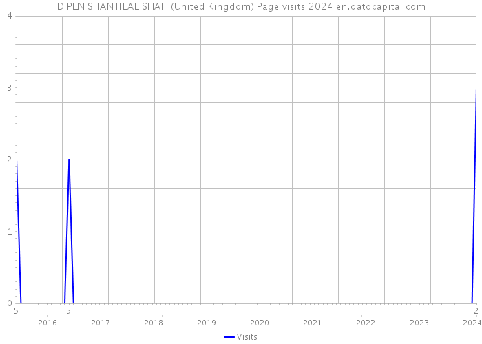 DIPEN SHANTILAL SHAH (United Kingdom) Page visits 2024 