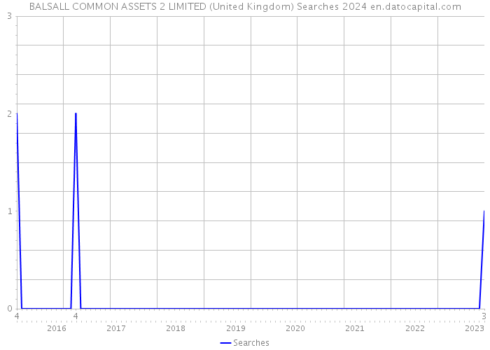 BALSALL COMMON ASSETS 2 LIMITED (United Kingdom) Searches 2024 