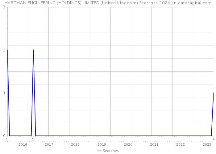 HARTMAN ENGINEERING (HOLDINGS) LIMITED (United Kingdom) Searches 2024 