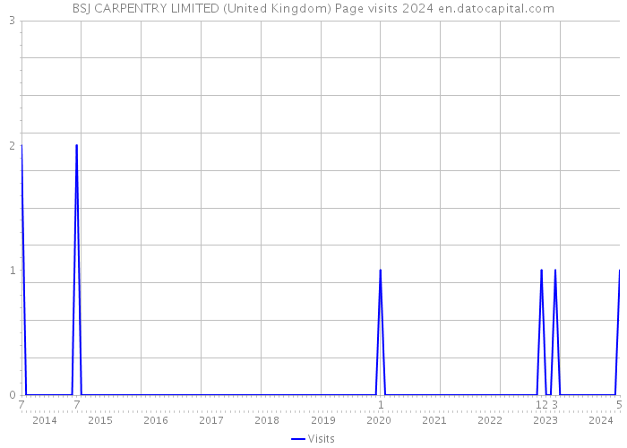 BSJ CARPENTRY LIMITED (United Kingdom) Page visits 2024 