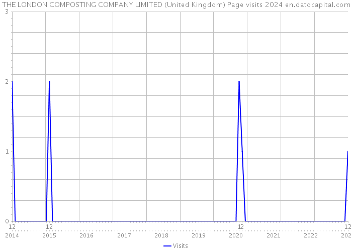 THE LONDON COMPOSTING COMPANY LIMITED (United Kingdom) Page visits 2024 