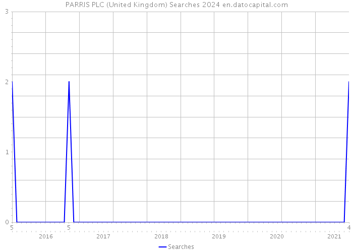 PARRIS PLC (United Kingdom) Searches 2024 