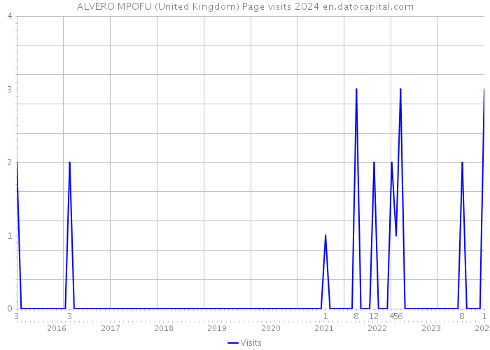 ALVERO MPOFU (United Kingdom) Page visits 2024 