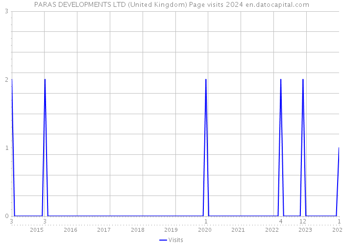 PARAS DEVELOPMENTS LTD (United Kingdom) Page visits 2024 
