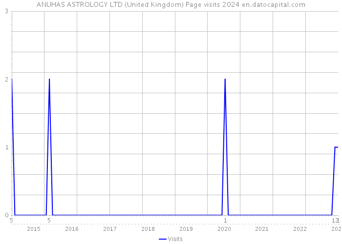 ANUHAS ASTROLOGY LTD (United Kingdom) Page visits 2024 