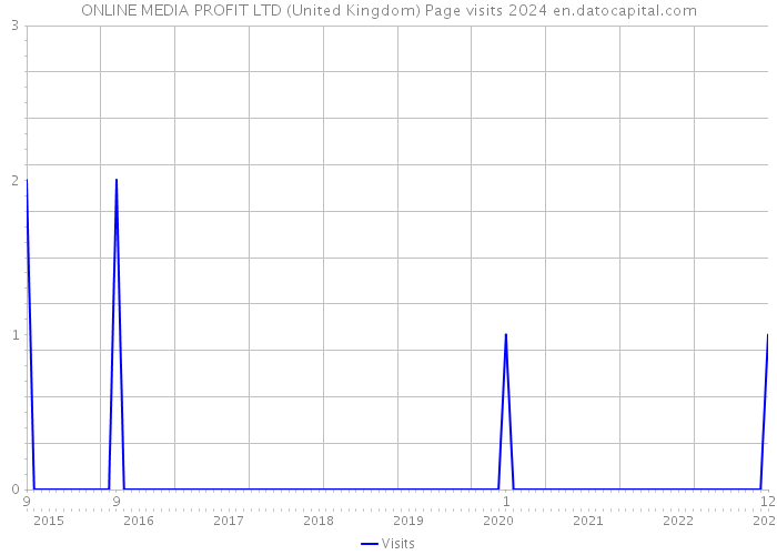ONLINE MEDIA PROFIT LTD (United Kingdom) Page visits 2024 
