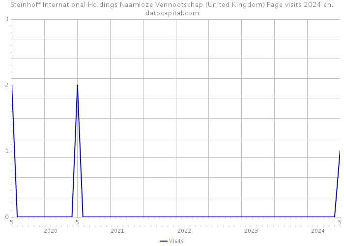 Steinhoff International Holdings Naamloze Vennootschap (United Kingdom) Page visits 2024 