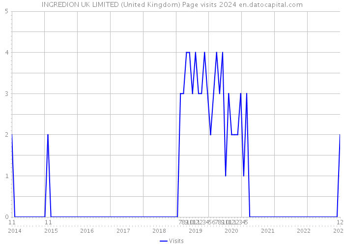 INGREDION UK LIMITED (United Kingdom) Page visits 2024 