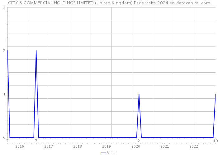 CITY & COMMERCIAL HOLDINGS LIMITED (United Kingdom) Page visits 2024 