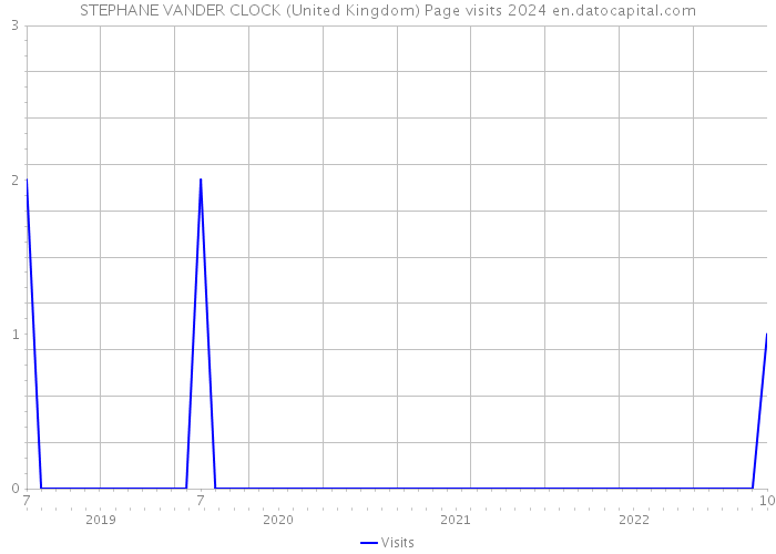 STEPHANE VANDER CLOCK (United Kingdom) Page visits 2024 