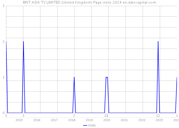 BRIT ASIA TV LIMITED (United Kingdom) Page visits 2024 